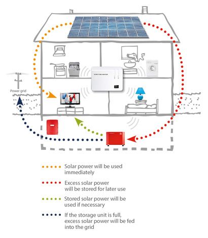 Batterij oplossingen